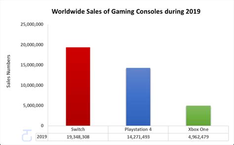 vgchartz platform totals|original xbox sales numbers.